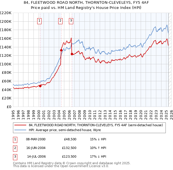 84, FLEETWOOD ROAD NORTH, THORNTON-CLEVELEYS, FY5 4AF: Price paid vs HM Land Registry's House Price Index