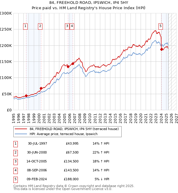 84, FREEHOLD ROAD, IPSWICH, IP4 5HY: Price paid vs HM Land Registry's House Price Index