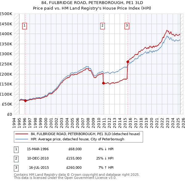 84, FULBRIDGE ROAD, PETERBOROUGH, PE1 3LD: Price paid vs HM Land Registry's House Price Index