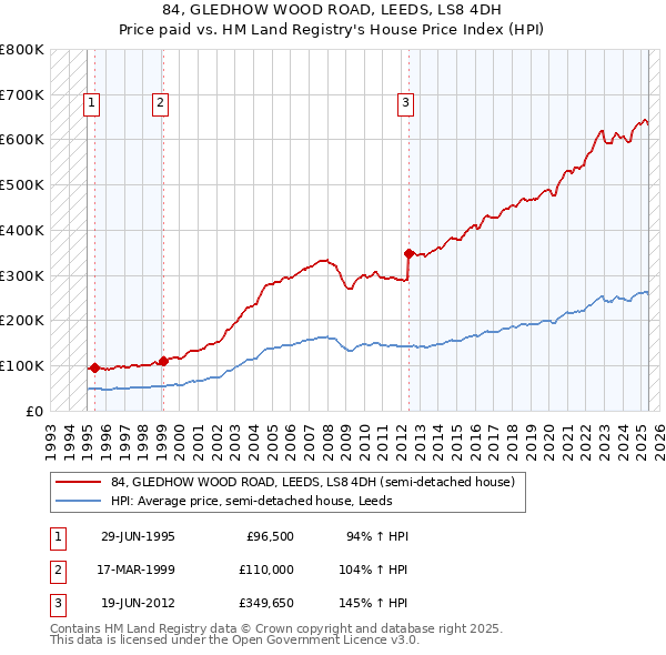 84, GLEDHOW WOOD ROAD, LEEDS, LS8 4DH: Price paid vs HM Land Registry's House Price Index
