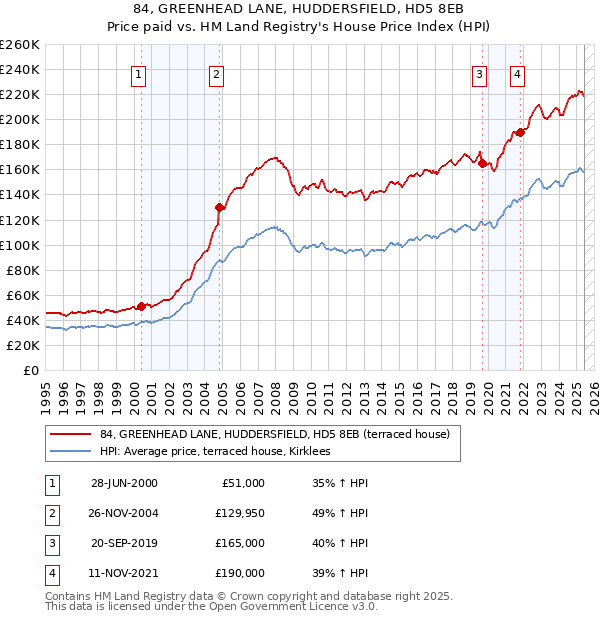 84, GREENHEAD LANE, HUDDERSFIELD, HD5 8EB: Price paid vs HM Land Registry's House Price Index