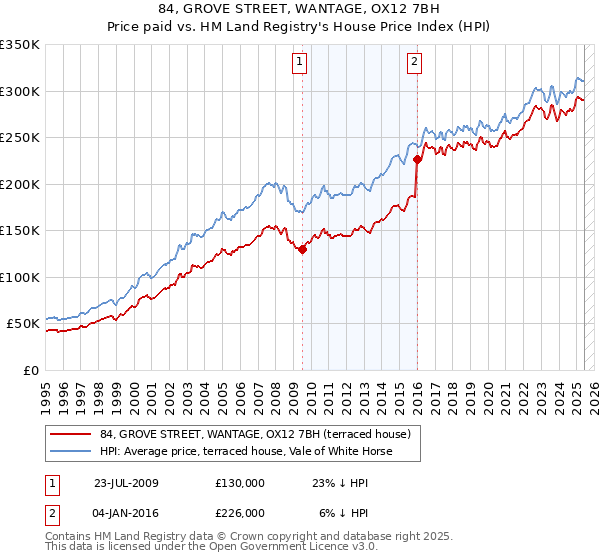 84, GROVE STREET, WANTAGE, OX12 7BH: Price paid vs HM Land Registry's House Price Index