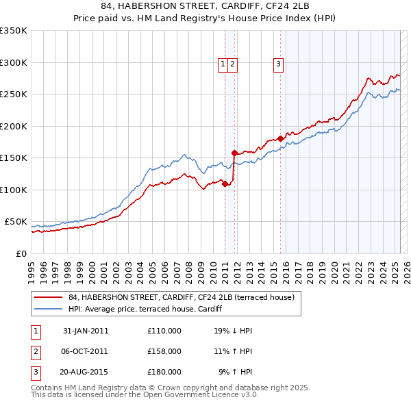 84, HABERSHON STREET, CARDIFF, CF24 2LB: Price paid vs HM Land Registry's House Price Index