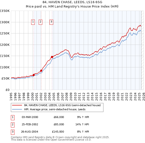84, HAVEN CHASE, LEEDS, LS16 6SG: Price paid vs HM Land Registry's House Price Index
