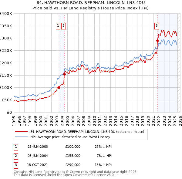 84, HAWTHORN ROAD, REEPHAM, LINCOLN, LN3 4DU: Price paid vs HM Land Registry's House Price Index