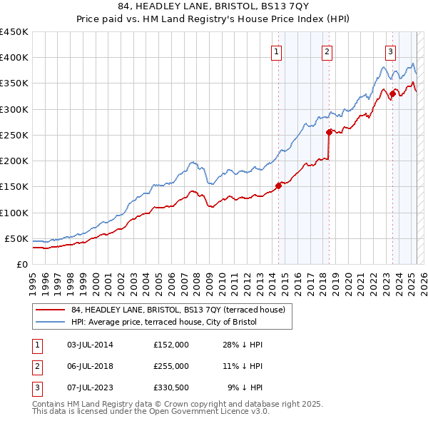 84, HEADLEY LANE, BRISTOL, BS13 7QY: Price paid vs HM Land Registry's House Price Index