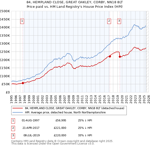 84, HEMPLAND CLOSE, GREAT OAKLEY, CORBY, NN18 8LT: Price paid vs HM Land Registry's House Price Index