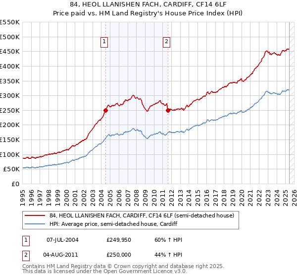84, HEOL LLANISHEN FACH, CARDIFF, CF14 6LF: Price paid vs HM Land Registry's House Price Index