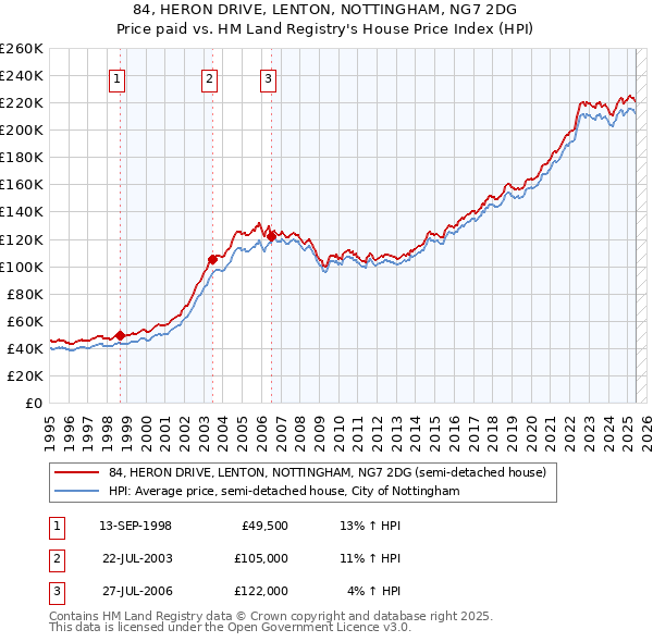 84, HERON DRIVE, LENTON, NOTTINGHAM, NG7 2DG: Price paid vs HM Land Registry's House Price Index