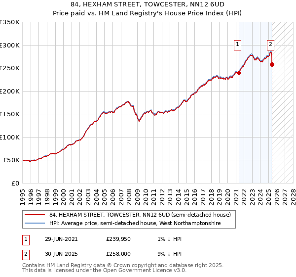84, HEXHAM STREET, TOWCESTER, NN12 6UD: Price paid vs HM Land Registry's House Price Index