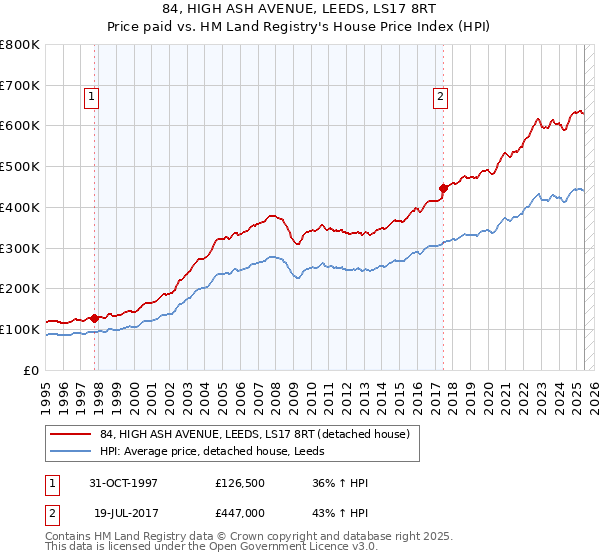 84, HIGH ASH AVENUE, LEEDS, LS17 8RT: Price paid vs HM Land Registry's House Price Index