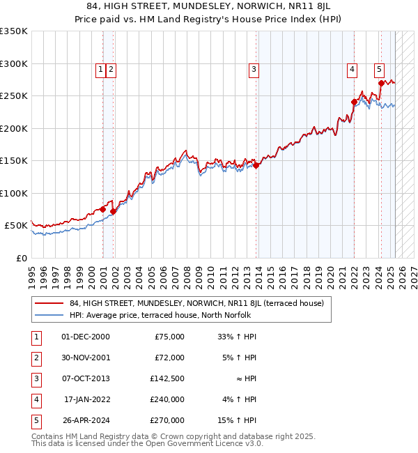 84, HIGH STREET, MUNDESLEY, NORWICH, NR11 8JL: Price paid vs HM Land Registry's House Price Index