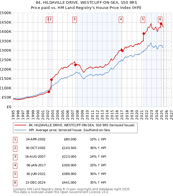 84, HILDAVILLE DRIVE, WESTCLIFF-ON-SEA, SS0 9RS: Price paid vs HM Land Registry's House Price Index