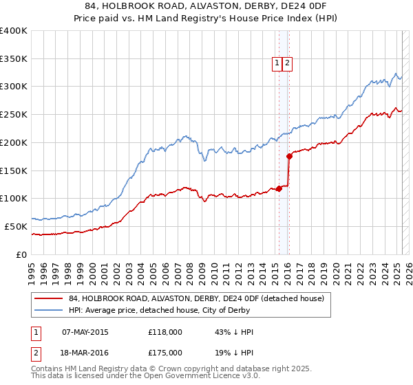 84, HOLBROOK ROAD, ALVASTON, DERBY, DE24 0DF: Price paid vs HM Land Registry's House Price Index