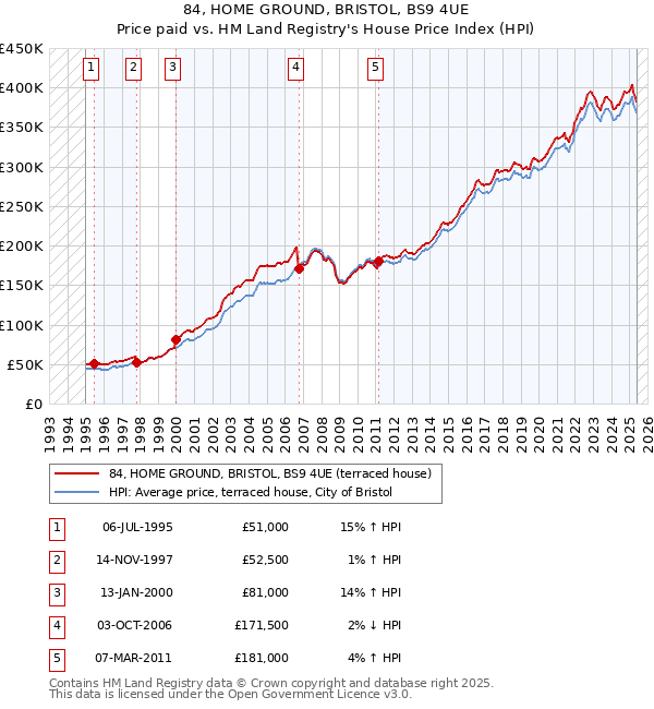 84, HOME GROUND, BRISTOL, BS9 4UE: Price paid vs HM Land Registry's House Price Index
