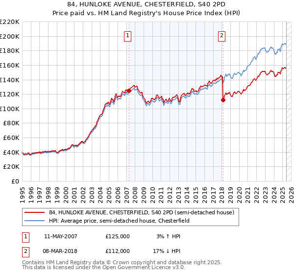 84, HUNLOKE AVENUE, CHESTERFIELD, S40 2PD: Price paid vs HM Land Registry's House Price Index