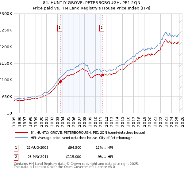84, HUNTLY GROVE, PETERBOROUGH, PE1 2QN: Price paid vs HM Land Registry's House Price Index