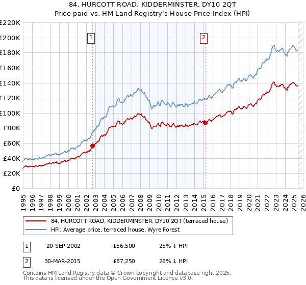 84, HURCOTT ROAD, KIDDERMINSTER, DY10 2QT: Price paid vs HM Land Registry's House Price Index