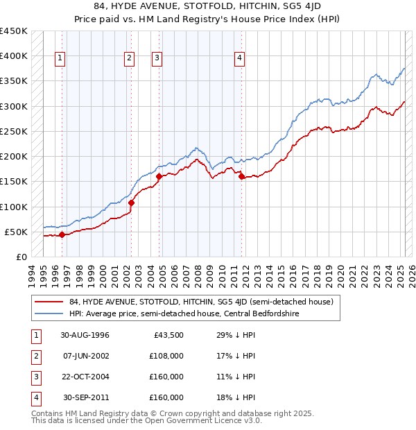 84, HYDE AVENUE, STOTFOLD, HITCHIN, SG5 4JD: Price paid vs HM Land Registry's House Price Index