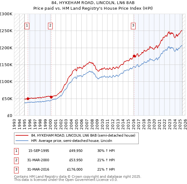 84, HYKEHAM ROAD, LINCOLN, LN6 8AB: Price paid vs HM Land Registry's House Price Index