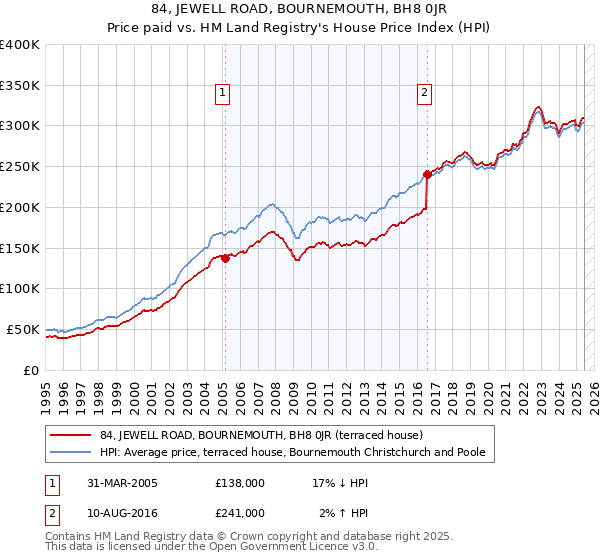 84, JEWELL ROAD, BOURNEMOUTH, BH8 0JR: Price paid vs HM Land Registry's House Price Index