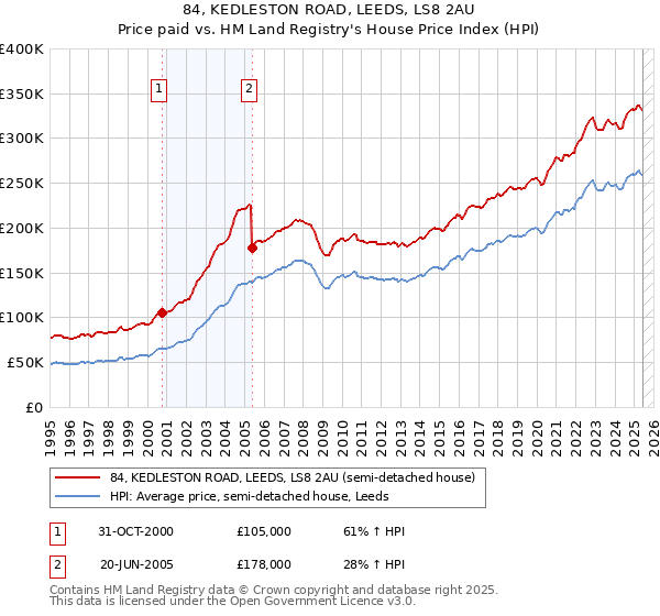84, KEDLESTON ROAD, LEEDS, LS8 2AU: Price paid vs HM Land Registry's House Price Index