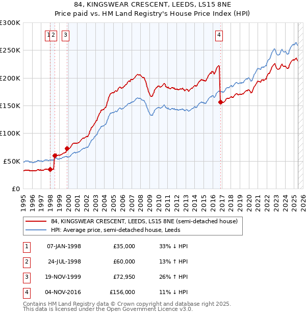 84, KINGSWEAR CRESCENT, LEEDS, LS15 8NE: Price paid vs HM Land Registry's House Price Index