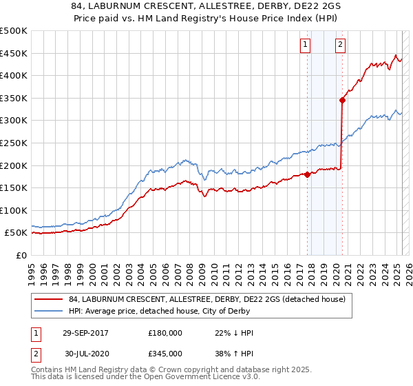 84, LABURNUM CRESCENT, ALLESTREE, DERBY, DE22 2GS: Price paid vs HM Land Registry's House Price Index