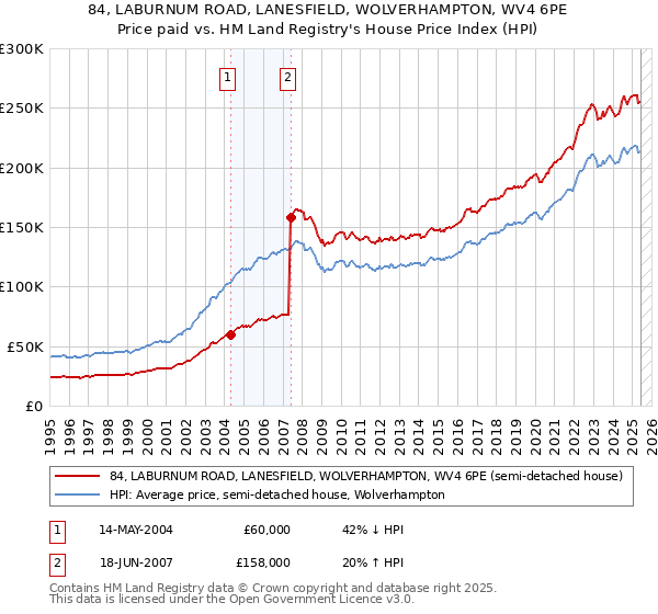 84, LABURNUM ROAD, LANESFIELD, WOLVERHAMPTON, WV4 6PE: Price paid vs HM Land Registry's House Price Index