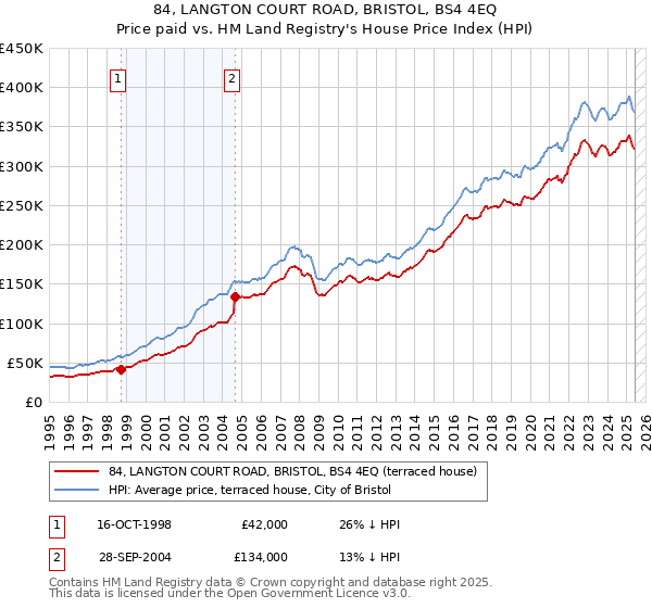 84, LANGTON COURT ROAD, BRISTOL, BS4 4EQ: Price paid vs HM Land Registry's House Price Index