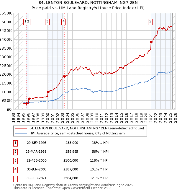 84, LENTON BOULEVARD, NOTTINGHAM, NG7 2EN: Price paid vs HM Land Registry's House Price Index