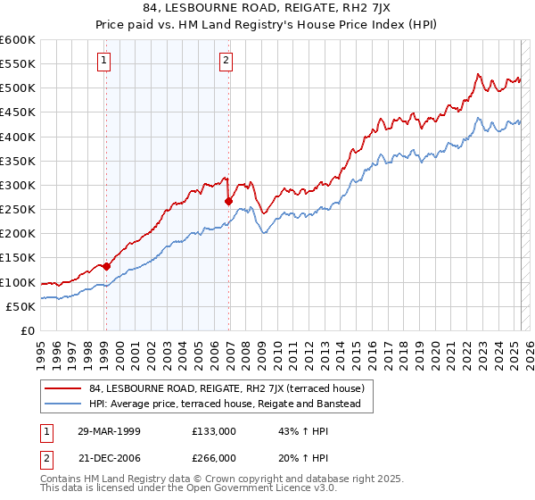 84, LESBOURNE ROAD, REIGATE, RH2 7JX: Price paid vs HM Land Registry's House Price Index