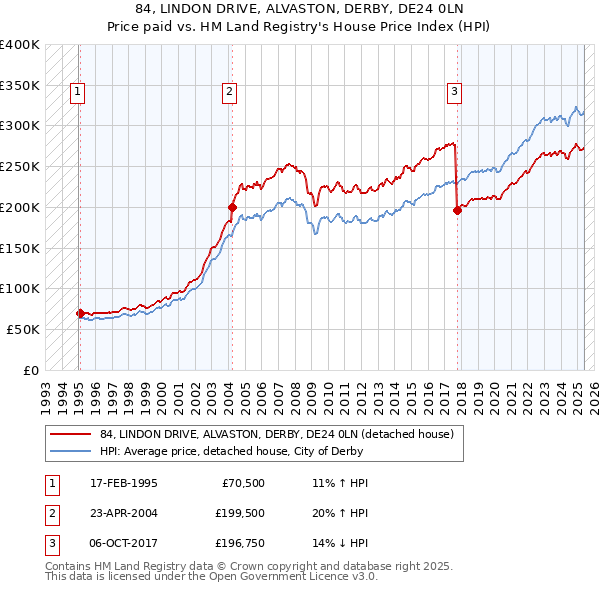 84, LINDON DRIVE, ALVASTON, DERBY, DE24 0LN: Price paid vs HM Land Registry's House Price Index