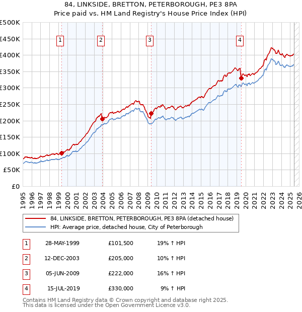 84, LINKSIDE, BRETTON, PETERBOROUGH, PE3 8PA: Price paid vs HM Land Registry's House Price Index