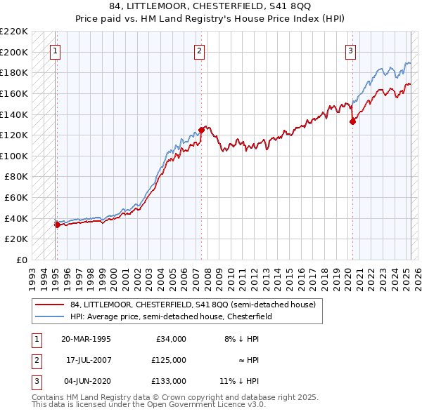 84, LITTLEMOOR, CHESTERFIELD, S41 8QQ: Price paid vs HM Land Registry's House Price Index