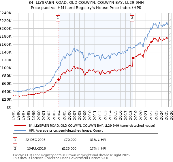 84, LLYSFAEN ROAD, OLD COLWYN, COLWYN BAY, LL29 9HH: Price paid vs HM Land Registry's House Price Index