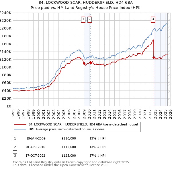 84, LOCKWOOD SCAR, HUDDERSFIELD, HD4 6BA: Price paid vs HM Land Registry's House Price Index