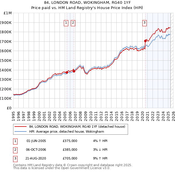 84, LONDON ROAD, WOKINGHAM, RG40 1YF: Price paid vs HM Land Registry's House Price Index