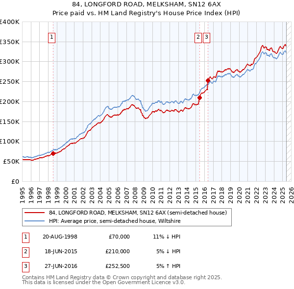 84, LONGFORD ROAD, MELKSHAM, SN12 6AX: Price paid vs HM Land Registry's House Price Index