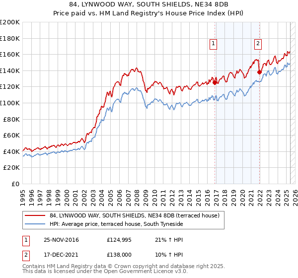 84, LYNWOOD WAY, SOUTH SHIELDS, NE34 8DB: Price paid vs HM Land Registry's House Price Index