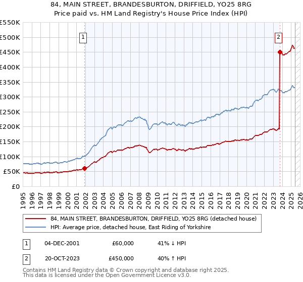 84, MAIN STREET, BRANDESBURTON, DRIFFIELD, YO25 8RG: Price paid vs HM Land Registry's House Price Index