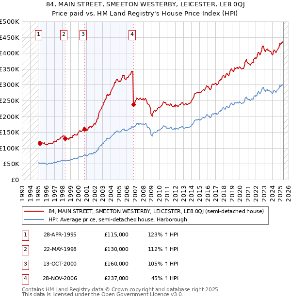 84, MAIN STREET, SMEETON WESTERBY, LEICESTER, LE8 0QJ: Price paid vs HM Land Registry's House Price Index