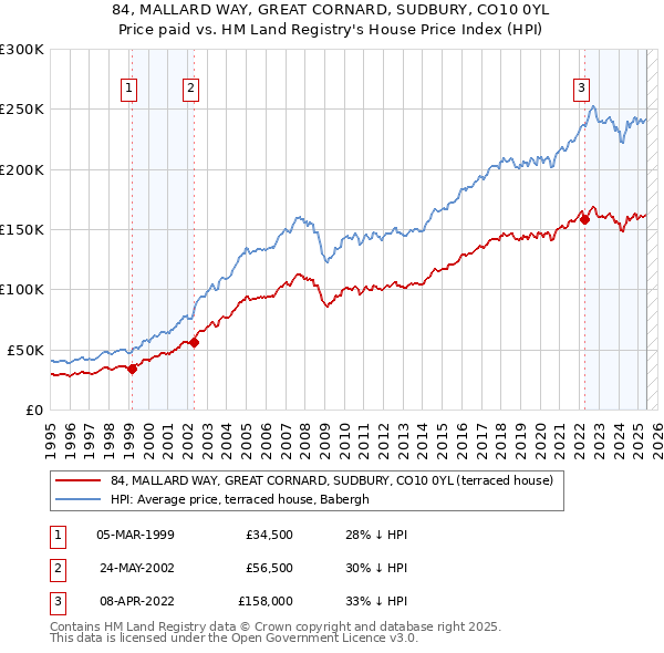 84, MALLARD WAY, GREAT CORNARD, SUDBURY, CO10 0YL: Price paid vs HM Land Registry's House Price Index