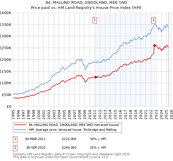 84, MALLING ROAD, SNODLAND, ME6 5ND: Price paid vs HM Land Registry's House Price Index