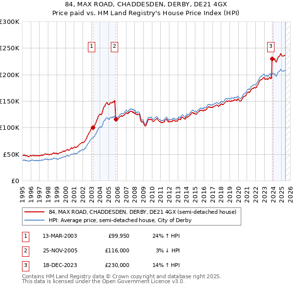 84, MAX ROAD, CHADDESDEN, DERBY, DE21 4GX: Price paid vs HM Land Registry's House Price Index