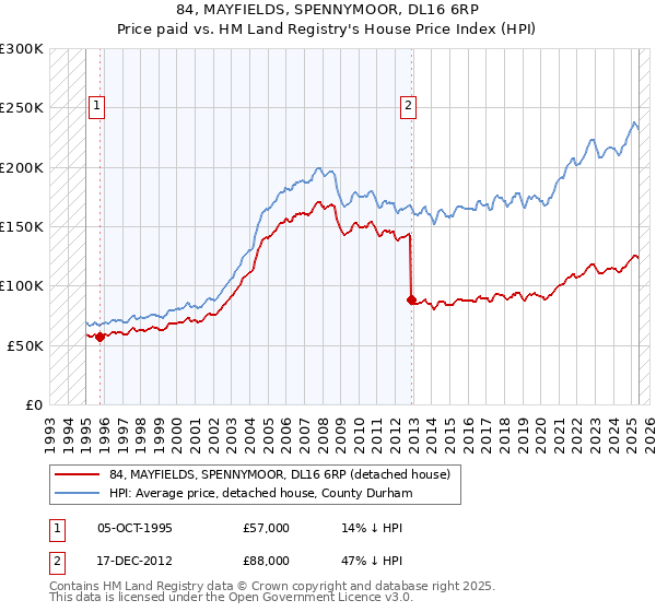 84, MAYFIELDS, SPENNYMOOR, DL16 6RP: Price paid vs HM Land Registry's House Price Index