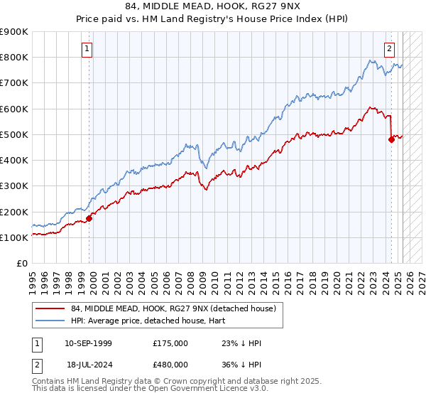 84, MIDDLE MEAD, HOOK, RG27 9NX: Price paid vs HM Land Registry's House Price Index