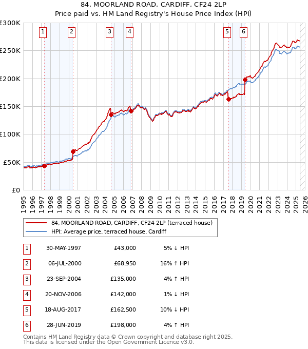 84, MOORLAND ROAD, CARDIFF, CF24 2LP: Price paid vs HM Land Registry's House Price Index