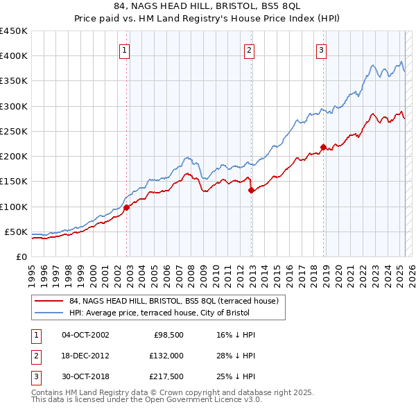 84, NAGS HEAD HILL, BRISTOL, BS5 8QL: Price paid vs HM Land Registry's House Price Index
