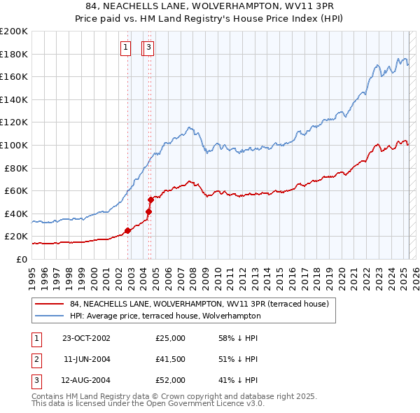 84, NEACHELLS LANE, WOLVERHAMPTON, WV11 3PR: Price paid vs HM Land Registry's House Price Index
